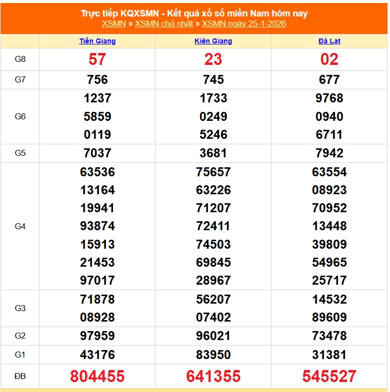 Dự đoán XSMT 26/1 - Trực tiếp kết quả Xổ số Miền Trung hôm nay 26/2026. KQXSMT 26/1