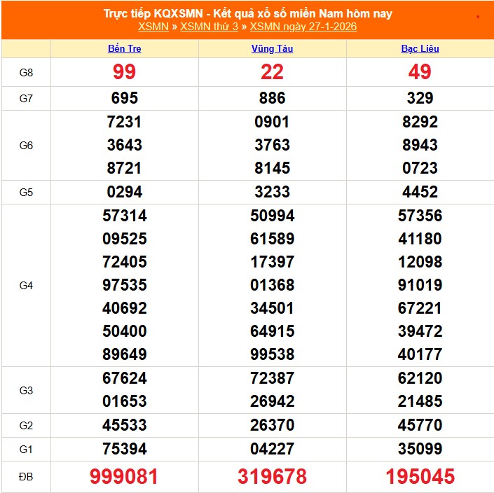 Soi cầu XSMN 28/1- Dự đoán Xổ số Miền Nam 28/1/2026. Trực tiếp kết quả XSMN 28/1/26