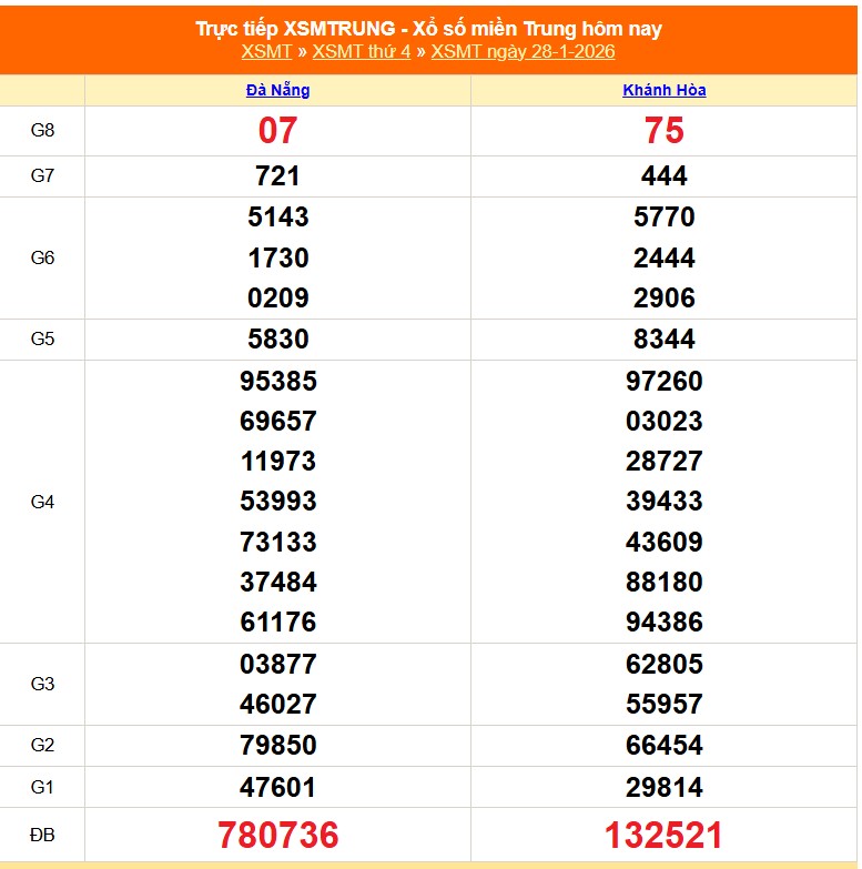 Dự đoán Soi cầu XSMT 29/1 - Trực tiếp kết quả Xổ số Miền Trung hôm nay 29/2026. KQXSMT 29/1