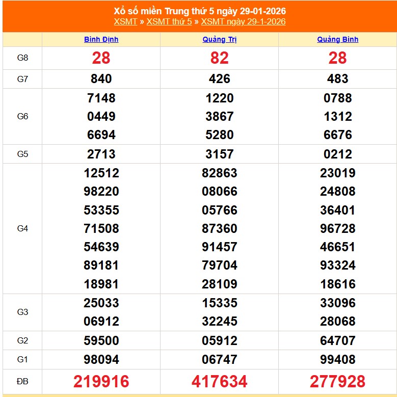 Dự đoán XSMT 30/1 - Soi cầu Trực tiếp kết quả Xổ số Miền Trung hôm nay 30/1/2026. KQXSMT 30/1