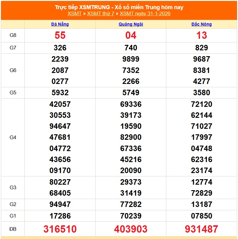 Dự đoán XSMT 1/2 - Trực tiếp kết quả Xổ số Miền Trung hôm nay 1/2/2026. Soi cầu KQXSMT /1/2