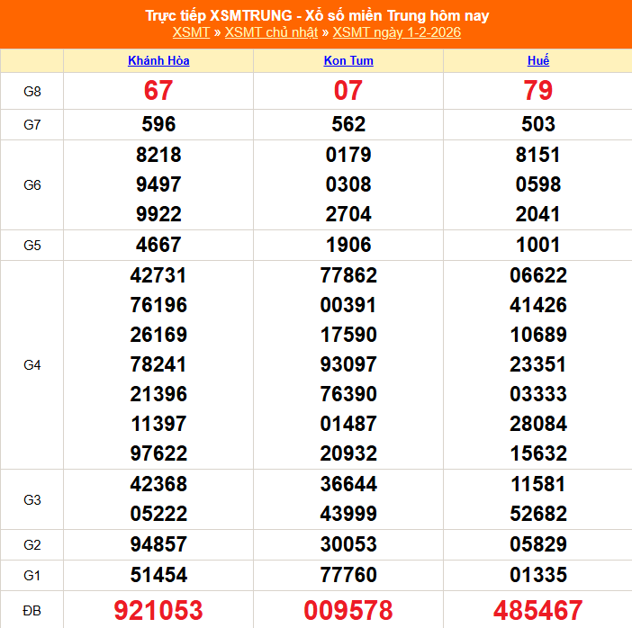 Dự đoán Soi cầu XSMT 2/2 - Trực tiếp kết quả Xổ số Miền Trung hôm nay 2/2/2026. KQXSMT 2/2