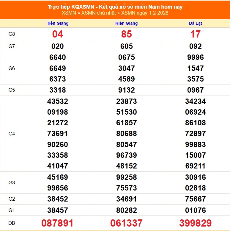 Soi cầu XSMN 2/2- Dự đoán Xổ số Miền Nam 2/2/2026. Trực tiếp kết quả XSMN 2/2/26