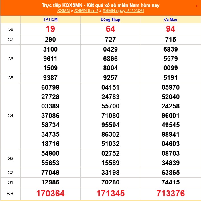 XSMN 3/2- Dự đoán Xổ số Miền Nam 3/2/2026. Soi cầu trực tiếp kết quả XSMN 3/2/26