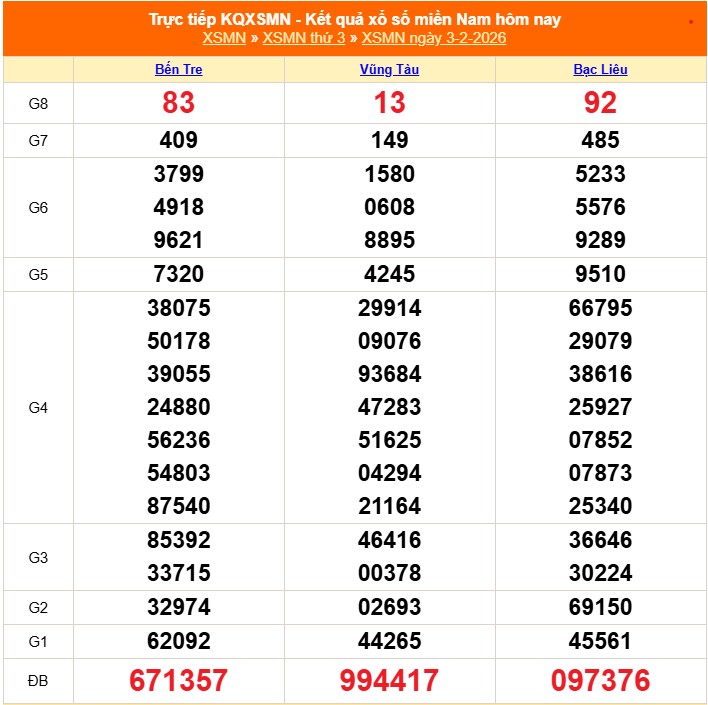 Soi cầu XSMN 4/2- Dự đoán Xổ số Miền Nam 4/2/2026. Trực tiếp kết quả XSMN 4/2/26